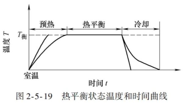 熱平衡狀態(tài)曲線圖片